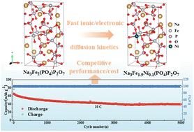 Graphical abstract: Unlocking fast and highly reversible sodium storage in Fe-based mixed polyanion cathodes for low-cost and high-performance sodium-ion batteries