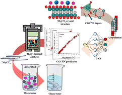 Graphical abstract: Crystal graph convolution neural networks for fast and accurate prediction of adsorption ability of Nb2CTx towards Pb(ii) and Cd(ii) ions