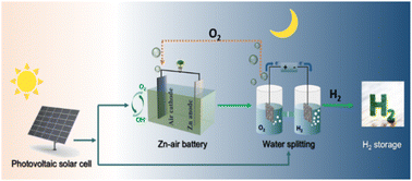 Graphical abstract: A trifunctional Co0.85Se/NC collaborated electrocatalyst enables a self-powered energy system for uninterrupted H2 production