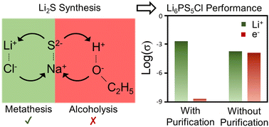 Graphical abstract: Synthesis of high-purity Li2S nanocrystals via metathesis for solid-state electrolyte applications