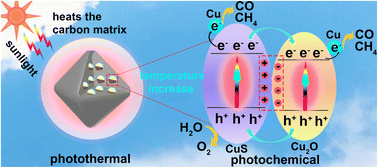 Graphical abstract: Cu-BTC-confined synthesis of Cu-Cu2O-CuS nanojunctions embedded in a porous carbon matrix for remarkable photothermal CO2 conversion