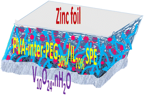 Graphical abstract: High-performance solid-state zinc-ion batteries enabled by flexible and highly Zn2+ conductive solid-polymer electrolyte