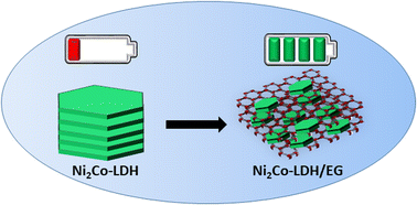 Graphical abstract: Enhanced charge storage capacity and high rate capabilities of Ni2Co-layered double hydroxides/expanded-graphite composites as anodes for Li-ion batteries