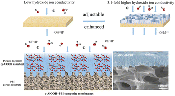 Graphical abstract: Advanced adjustable ionic conductivity of polybenzimidazole membranes with arrayed two-dimensional AlOOH nanosheets for water electrolysis