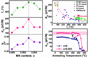 Graphical abstract: Superior lead-free high-temperature piezoceramics of BiFeO3–BaTiO3–(Bi0.5Na0.5)TiO3 through cooperative regulation