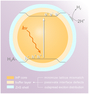 Graphical abstract: Interface engineering of InP/ZnS core/shell quantum dots by the buffer monolayer for exceptional photocatalytic H2 evolution