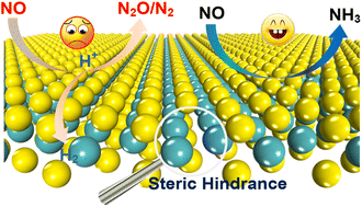 Graphical abstract: Using ternary steric hindrance synergy of a defective MoS2 monolayer to manipulate the electrocatalytic mechanism toward nitric oxide reduction: a first-principles and machine learning study