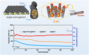 Graphical abstract: Boosting lithium rocking-chair engineering from the villus cavity and Ni catalytic center of a silicon–carbon anode for high-performance lithium-ion batteries