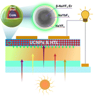 Graphical abstract: Highly controllable and reproducible one-step synthesis of β-NaYF4:Er3+@NaYbF4@NaYF4 upconversion nanoparticles for Sb2(S,Se)3 solar cells with enhanced efficiency