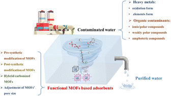 Graphical abstract: Functional metal–organic frameworks as adsorbents used for water decontamination: design strategies and applications