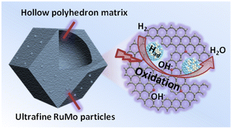 Graphical abstract: Mo-modified electronic effect on sub-2 nm Ru catalyst for enhancing hydrogen oxidation catalysis