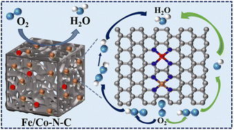 Graphical abstract: Atomically dispersed Fe/Co dual site electrocatalysts derived from covalent triazine frameworks for boosting oxygen reduction