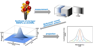 Graphical abstract: Hybrid-biotaxonomy-like machine learning enables an anticipated surface plasmon resonance of Au/Ag nanoparticles assembled on ZnO nanorods
