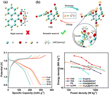 Graphical abstract: A rotatable cathode with tunable steric hindrance for high-performance aluminum organic batteries