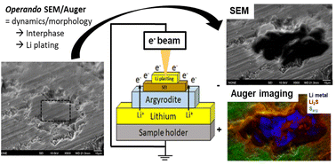 Graphical abstract: Operando Auger/XPS using an electron beam to reveal the dynamics/morphology of Li plating and interphase formation in solid-state batteries