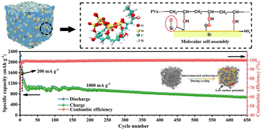 Graphical abstract: An interconnected silicon–carbon conductive framework for dissipating mechanical strain for advanced Li-ion storage