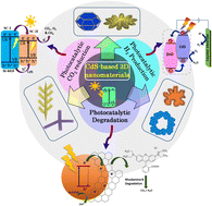 Graphical abstract: CdS based 3D nano/micro-architectures: formation mechanism, tailoring of visible light activities and emerging applications in photocatalytic H2 production, CO2 reduction and organic pollutant degradation