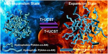 Graphical abstract: Thermo-regulating mesoporous semi-rigid metal–organic–polymer frameworks for controllable adsorption and confinement