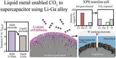 Graphical abstract: CO2 reduction on the Li–Ga liquid metal surface