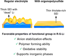 Graphical abstract: Mechanistic understanding of lithium-anode protection by organosulfide-based solid-electrolyte interphases and its implications