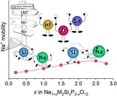 Graphical abstract: Predicting the Na+ ion transport properties of NaSICON materials using density functional theory and Kinetic Monte Carlo