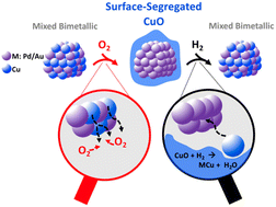 Graphical abstract: Exploring the mobility of Cu in bimetallic nanocrystals to promote atomic-scale transformations under a reactive gas environment