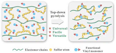 Graphical abstract: Preparation of functionalized diene-elastomers upon top-down pyrolysis of their vulcanizates via dynamic covalent polymerization