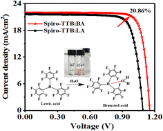 Graphical abstract: Tris(pentafluorophenyl)borane–water complex doped Spiro-TTB for high-efficiency and stable perovskite solar cells