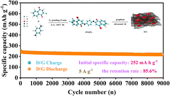 Graphical abstract: Solvent-free synthesis of a naphthoquinone-based bipolar organic cathode towards practical durable lithium organic batteries
