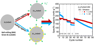 Graphical abstract: Elucidating the electrochemical reaction mechanism of lithium-rich antiperovskite cathodes for lithium-ion batteries as exemplified by (Li2Fe)SeO