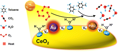 Graphical abstract: Synergistic effects of Au and PdOx on the solar-assisted catalytic ozonation of VOCs