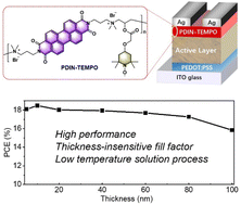 Graphical abstract: Stable radical based conjugated electrolytes as a cathode interlayer for organic solar cells with thickness-insensitive fill factors