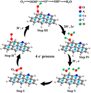 Graphical abstract: Understanding the mechanism and synergistic interaction of cobalt-based electrocatalysts containing nitrogen-doped carbon for 4 e− ORR