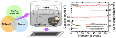 Graphical abstract: Chemical compatibility of polymer binders with a reversible anionic redox reaction in lithia-based cathodes