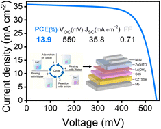 Graphical abstract: Lanthanum-induced synergetic carrier doping of heterojunction to achieve high-efficiency kesterite solar cells