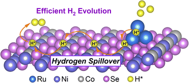 Graphical abstract: Fabrication of Ru nanoclusters on Co-doped NiSe nanorods with efficient electrocatalytic activity towards alkaline hydrogen evolution via hydrogen spillover effect