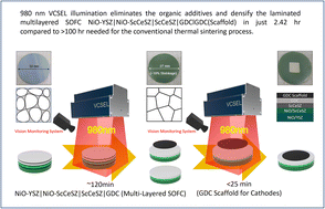 Graphical abstract: Vertical-cavity surface-emitting laser (VCSEL)-based ultrafast photonic sintering of solid oxide fuel cells (SOFCs): prospects for time-efficient/two-dimensional scalability to large-sized SOFCs