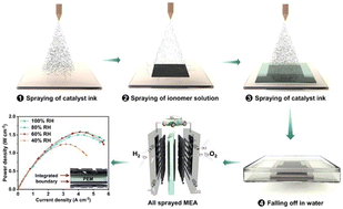 Graphical abstract: All sprayed fluorine-free membrane electrode assembly for low-platinum and low-humidity proton exchange membrane fuel cells