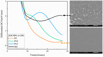 Graphical abstract: Particle size effect of graphite anodes on performance of fast charging Li-ion batteries