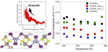 Graphical abstract: Ultralow thermal conductivity in the mixed-anion solid solution Sn2SbS2−xSexI3