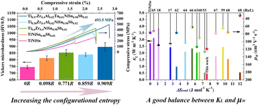 Graphical abstract: Ultralow lattice thermal conductivity and improved thermoelectric performance in a Hf-free half-Heusler compound modulated by entropy engineering