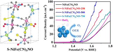 Graphical abstract: Sulfur-doped NiFe(CN)5NO nanoparticles as efficient electrocatalysts for the oxygen evolution reaction