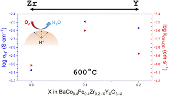 Graphical abstract: Tuning proton kinetics in BaCo0.4Fe0.4Zr0.2–XYXO3–δ triple ionic-electronic conductors via aliovalent substitution