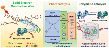 Graphical abstract: Boosting the photocatalytic CO2 conversion efficiency of MOFs using a solid electron conveyor