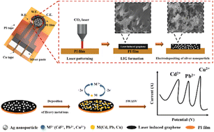 Graphical abstract: Laser-induced graphene incorporated with silver nanoparticles applied for heavy metal multi-detection