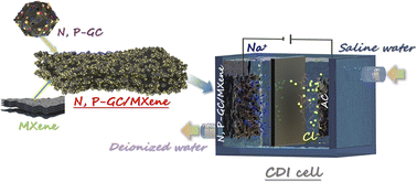 Graphical abstract: Core–shell 2D nanoarchitectures: engineering N, P-doped graphitic carbon/MXene heterostructures for superior capacitive deionization