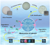 Graphical abstract: Copper phthalocyanine modified hydrogel inverse opal beads for enhanced photocatalytic removal of dyes