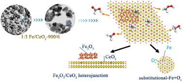 Graphical abstract: Synergistic effects of Fe-substitutional-doping and a surface close-contact Fe2O3/CeO2 heterojunction in Fe/CeO2 for enhanced CH4 photocatalytic conversion