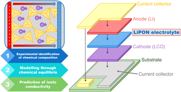 Graphical abstract: Thermodynamic calculation of the ionic conductivity of LiPON glasses and solid electrolytes