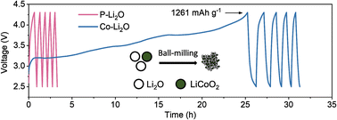 Graphical abstract: Activated nanolithia as an effective prelithiation additive for lithium-ion batteries